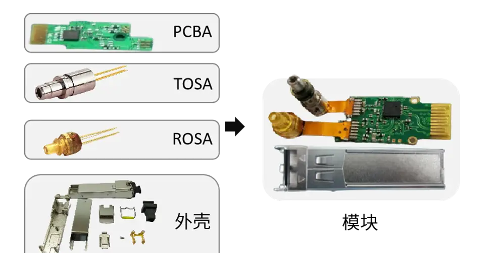 光模块组件TOSA/ROSA/BOSA详解