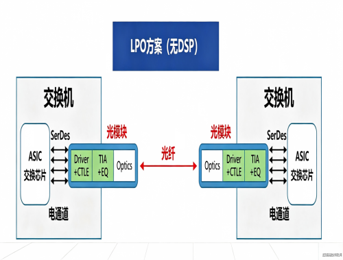 算力机房节能新利器，一文看懂 LPO 线性可插拔光模块