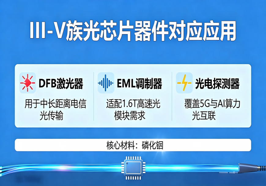 拆解 III-V 族光芯片：不同器件对应哪些应用领域