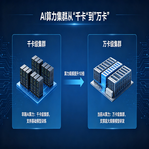 算力集群从“千卡”到“万卡” ——十倍数量，百倍壁垒，千倍格局