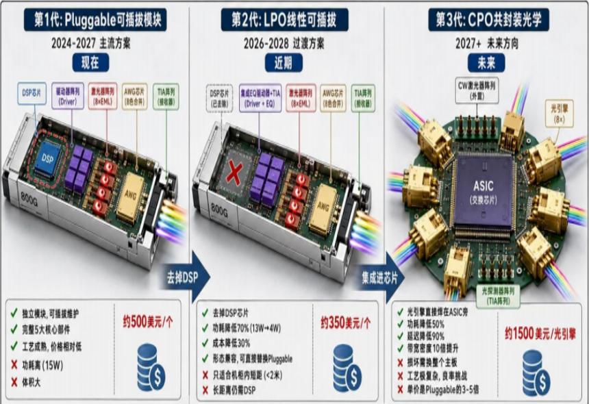 AI 算力中心下一代互联方案，一文读懂 CPO 共封装光学