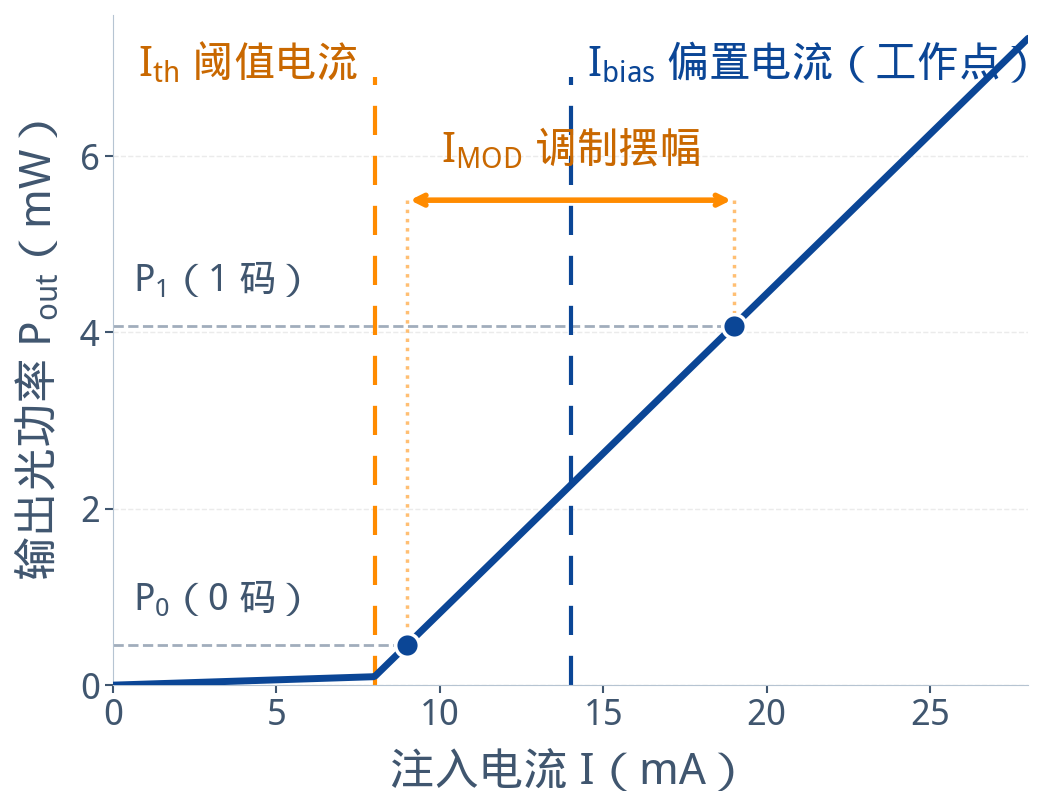 偏置，阈值，调制电流折线图.png